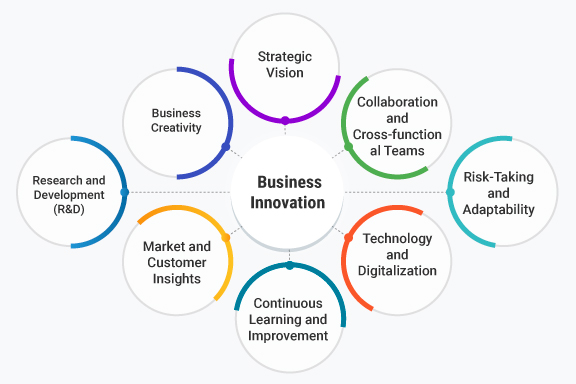 Business Innovation