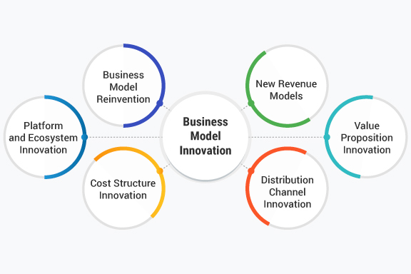 business model innovation