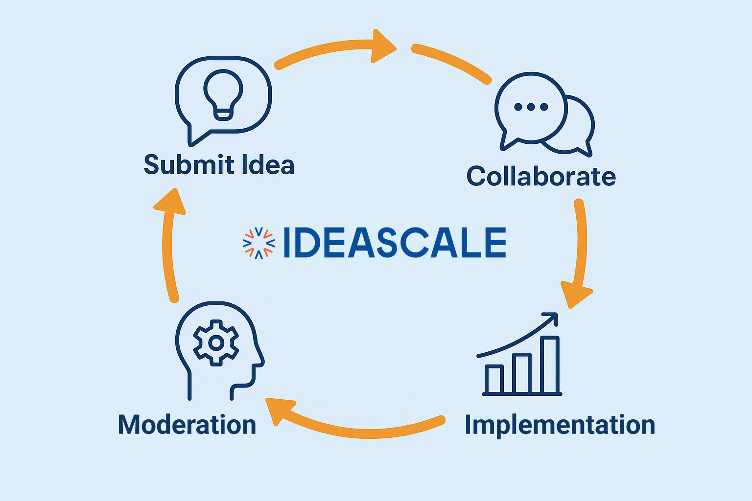 How We Use IdeaScale to Build a Better IdeaScale