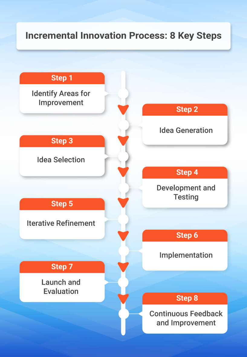 Incremental Innovation Process: 8 Key Steps