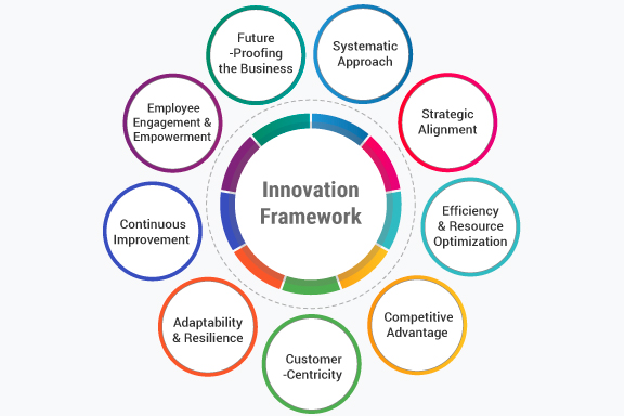 Innovation Framework