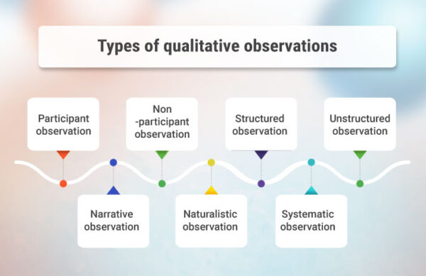 Types of Qualitative Observations