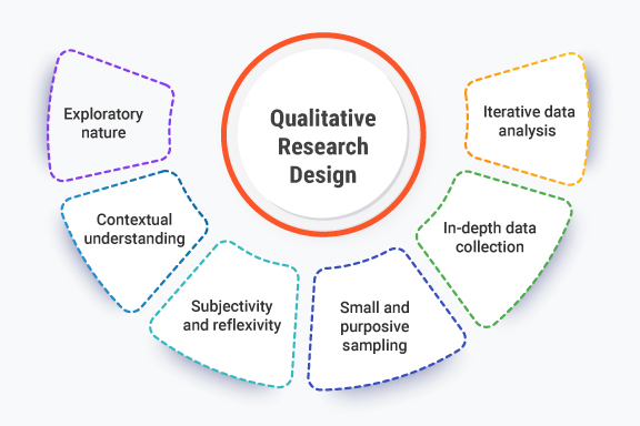 What is Qualitative Research Design