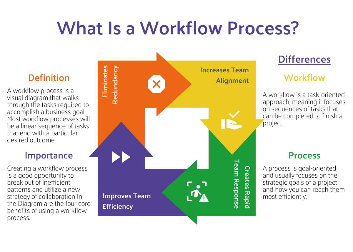 Workflow Process
